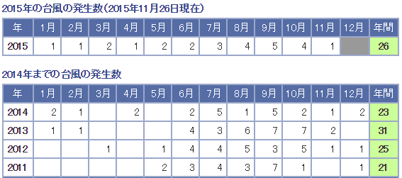 気象庁｜台風の発生数