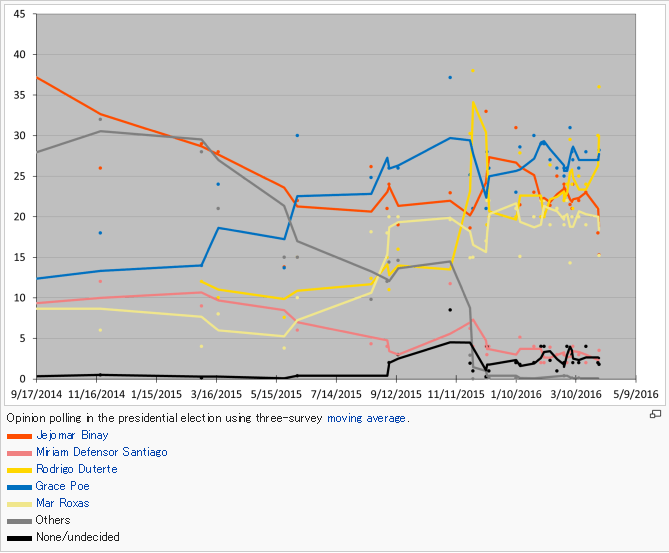 16.4.9.Philippine presidential election 2016 Wikipedia the free encyclopedia